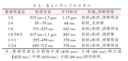磨 球 質(zhì) 量 比 分 別 按 中 球 （準10 mm）、小 球 （準6 mm）和 大 球 （準20 mm）、中球（準10 mm）、小球（準6 mm）順序排列。