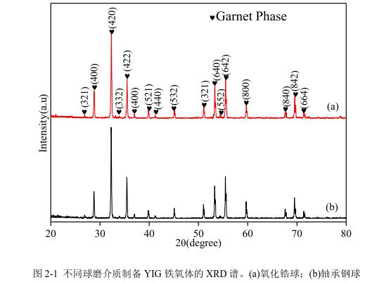 不同球磨介質(zhì)制備YIG 鐵氧體的 XRD 譜。(a)氧化鋯球；(b)軸承鋼球 