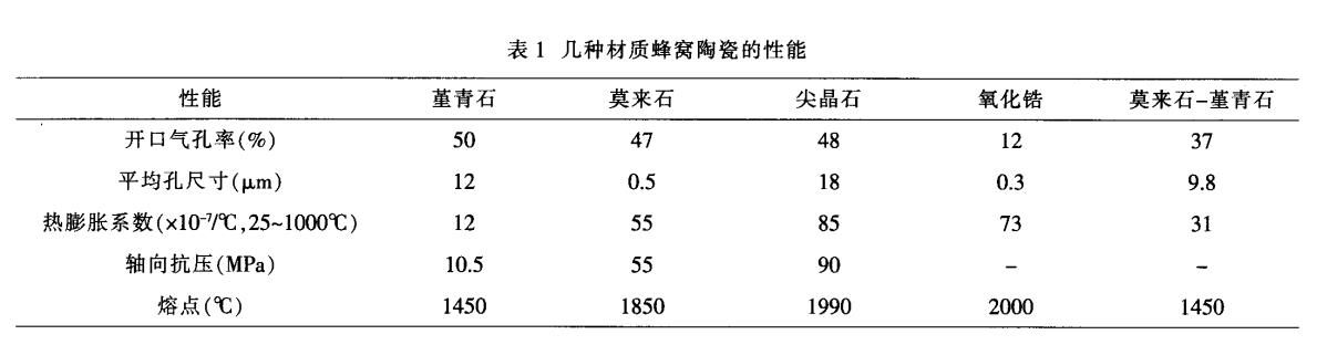 堇青石，莫來(lái)石，氧化鋯蜂窩陶瓷對比