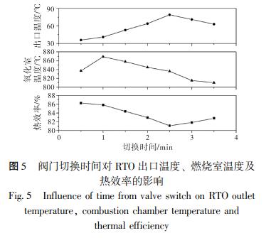 閥門(mén)切換時(shí)間對 RTO 出口溫度、 燃燒室溫度及 熱效率的影響
